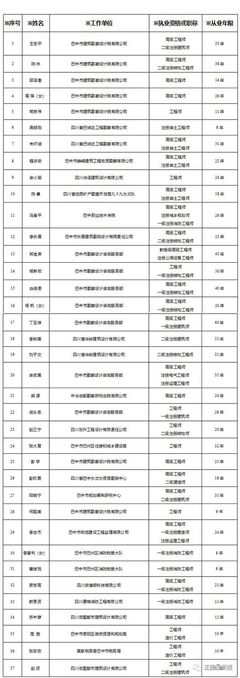 巴中市住房和城鄉(xiāng)建設(shè)局關(guān)于公布建設(shè)工程勘察設(shè)計(jì)和消防專家?guī)鞂＜颐浀耐ㄖ? />
<div   id=